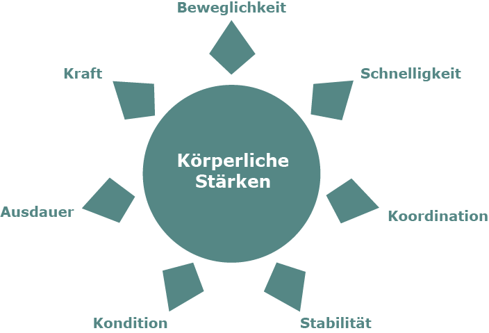 koerperliche staerken